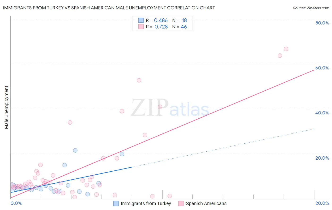 Immigrants from Turkey vs Spanish American Male Unemployment