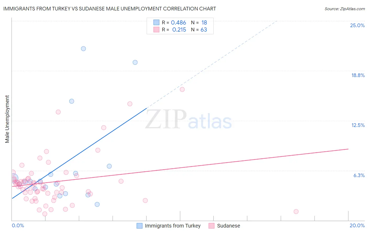 Immigrants from Turkey vs Sudanese Male Unemployment