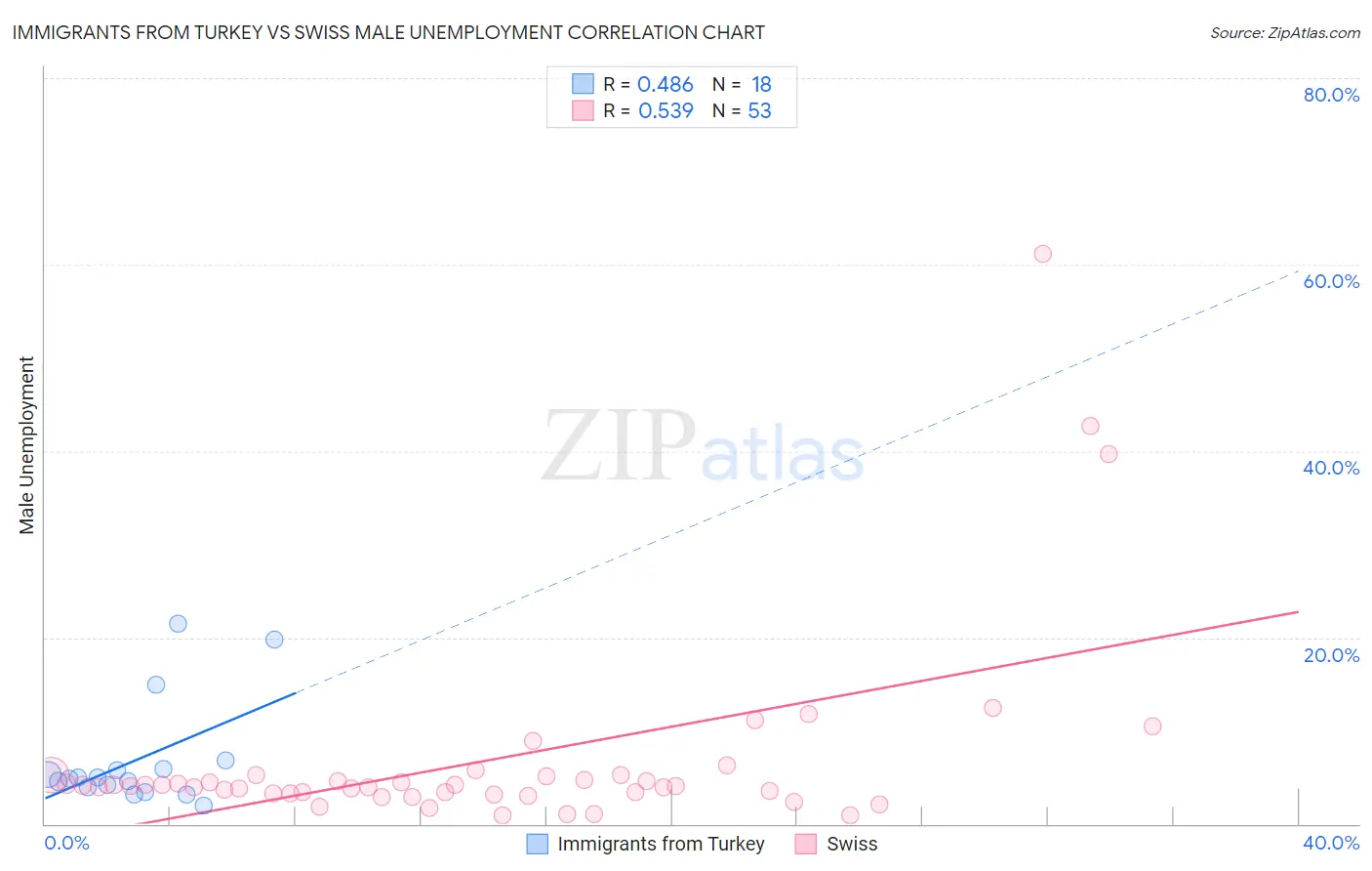 Immigrants from Turkey vs Swiss Male Unemployment