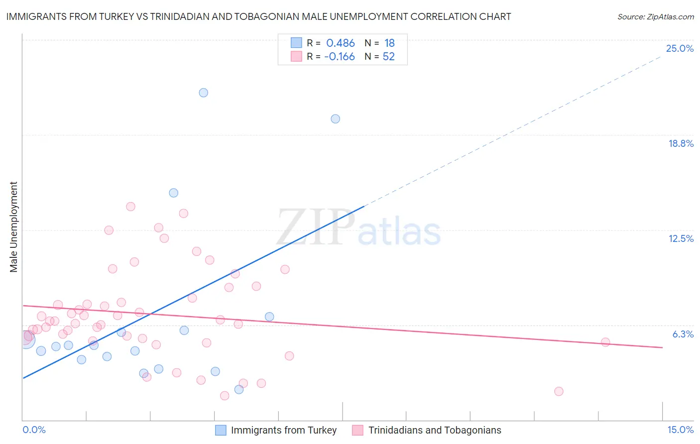 Immigrants from Turkey vs Trinidadian and Tobagonian Male Unemployment