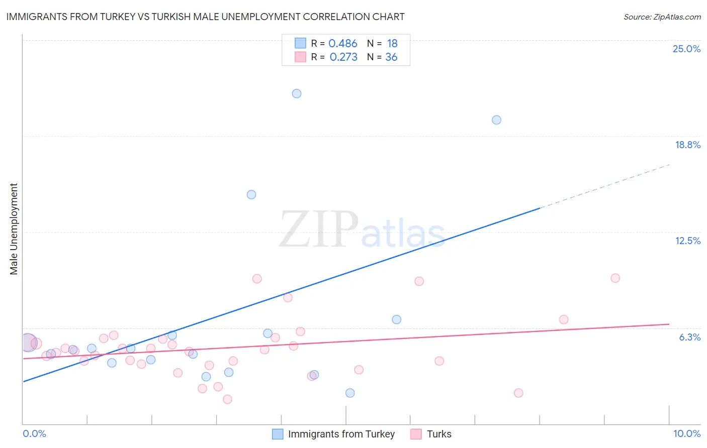 Immigrants from Turkey vs Turkish Male Unemployment