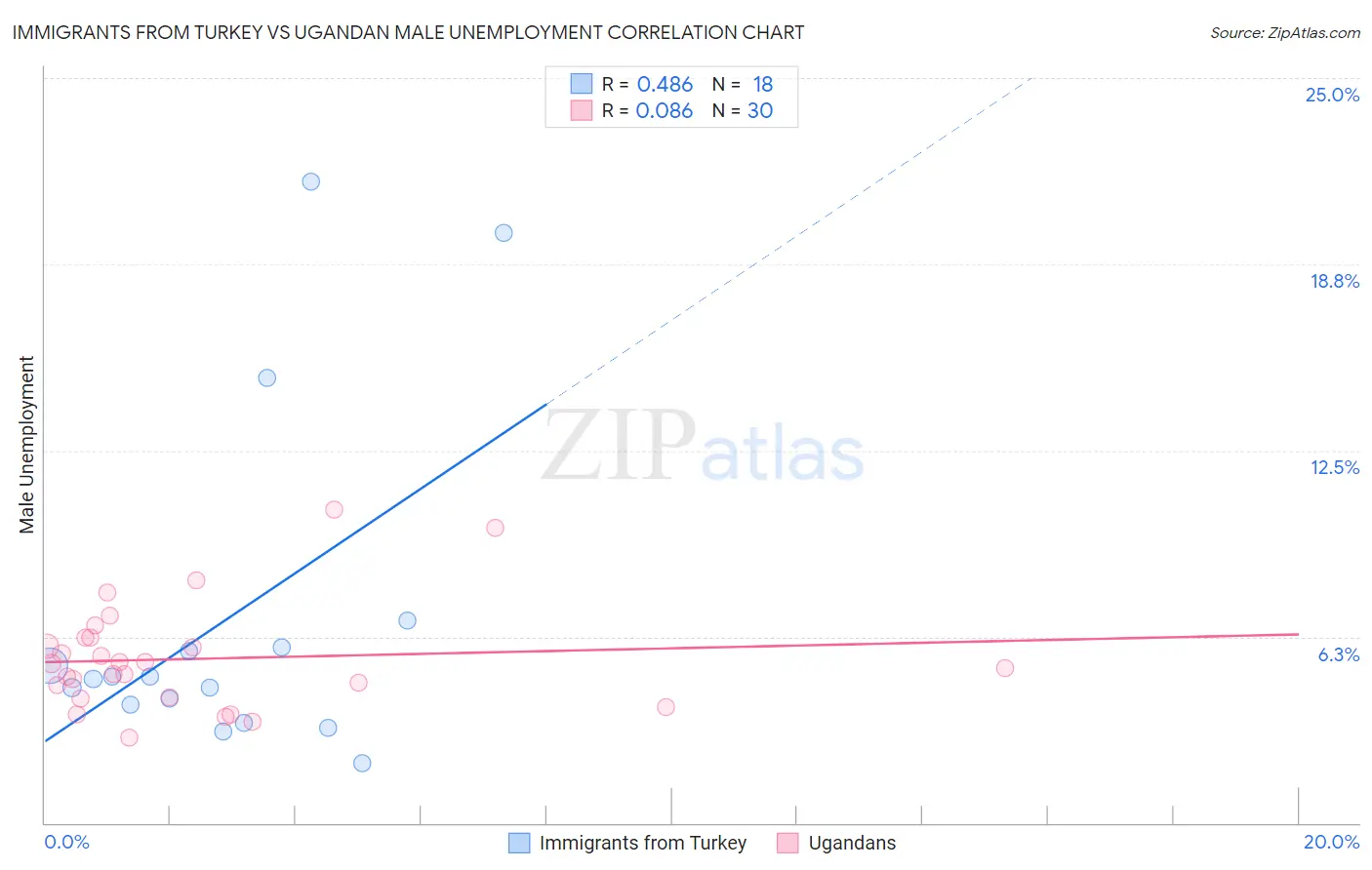 Immigrants from Turkey vs Ugandan Male Unemployment