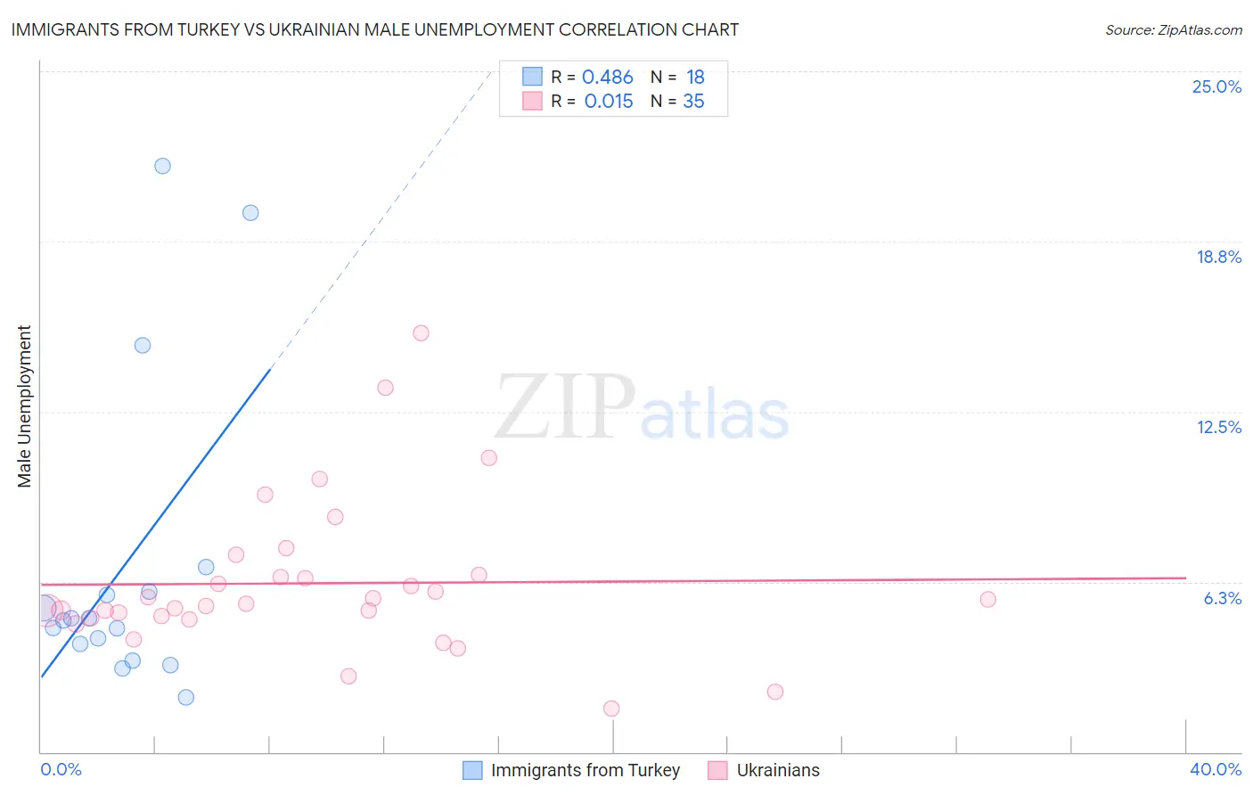 Immigrants from Turkey vs Ukrainian Male Unemployment