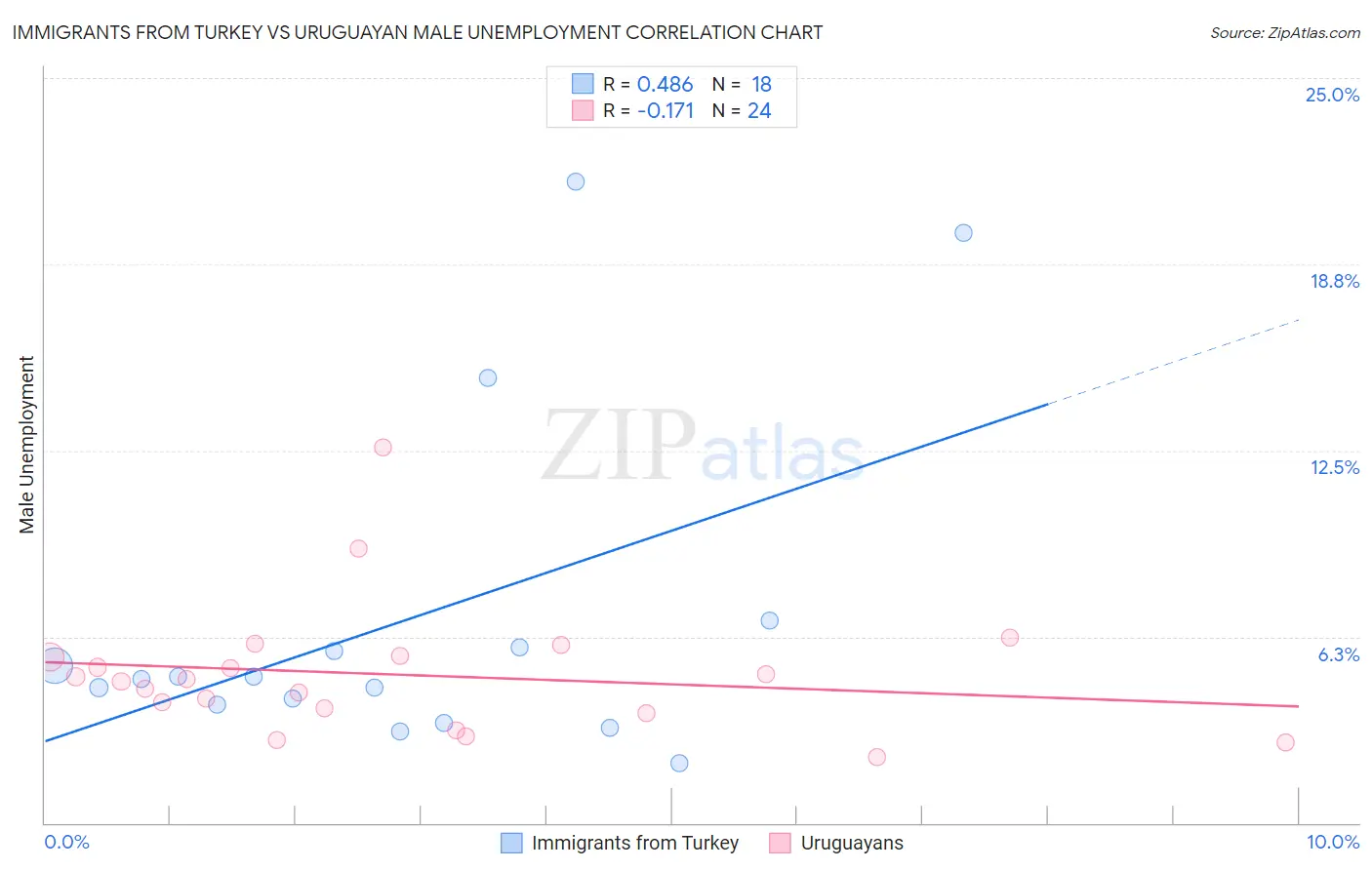 Immigrants from Turkey vs Uruguayan Male Unemployment