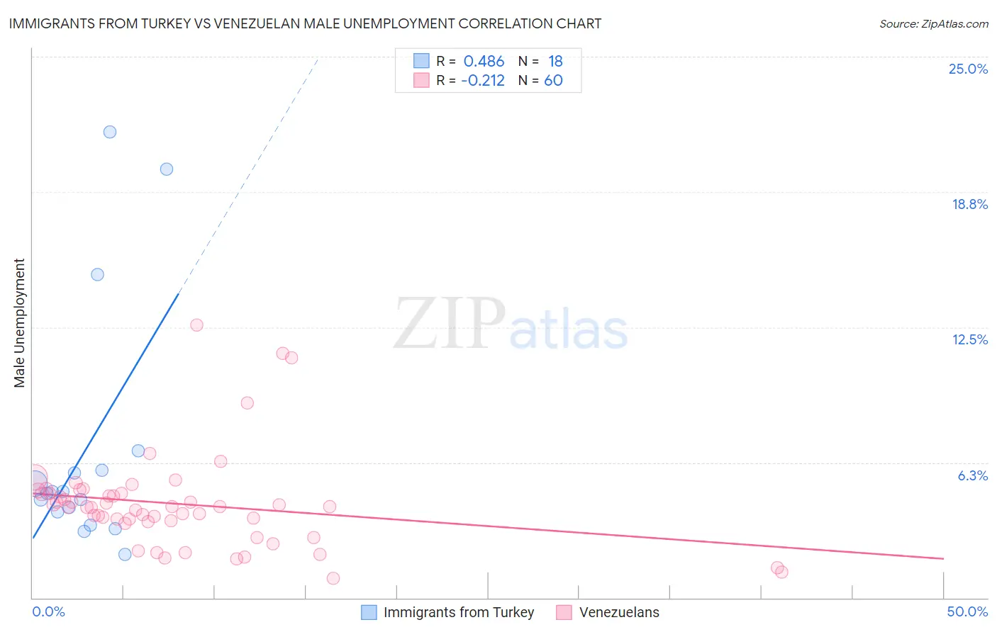 Immigrants from Turkey vs Venezuelan Male Unemployment