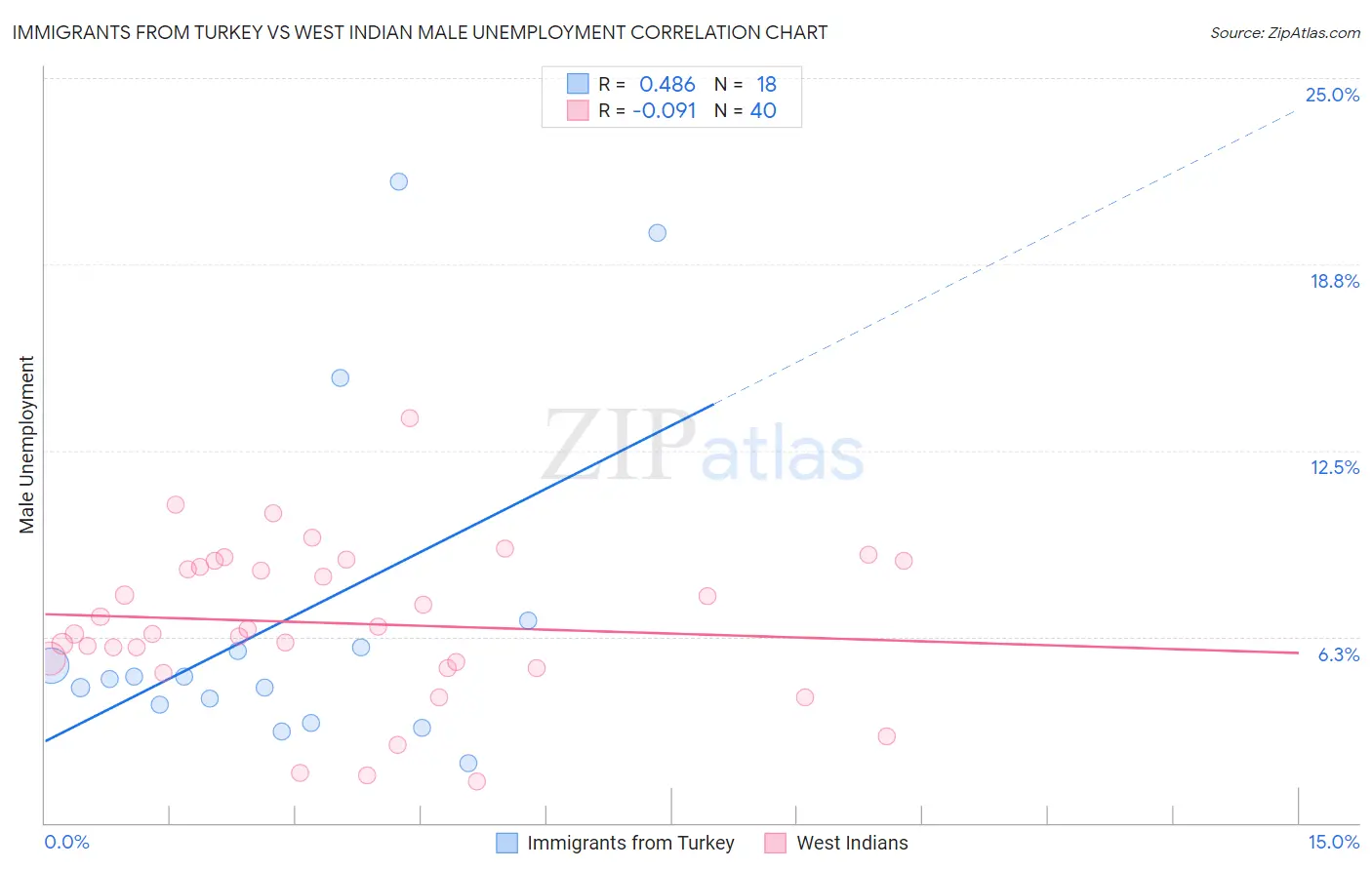 Immigrants from Turkey vs West Indian Male Unemployment
