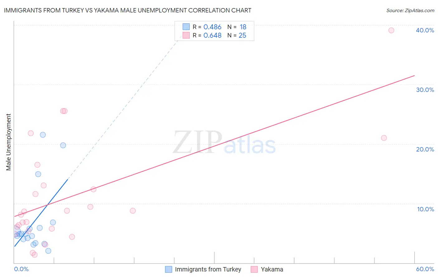 Immigrants from Turkey vs Yakama Male Unemployment