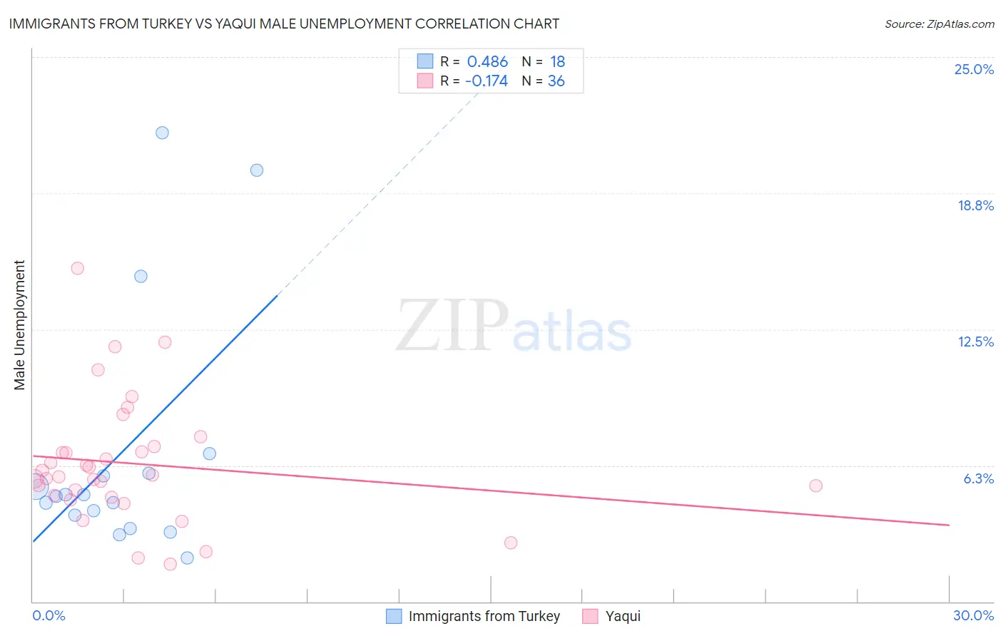Immigrants from Turkey vs Yaqui Male Unemployment