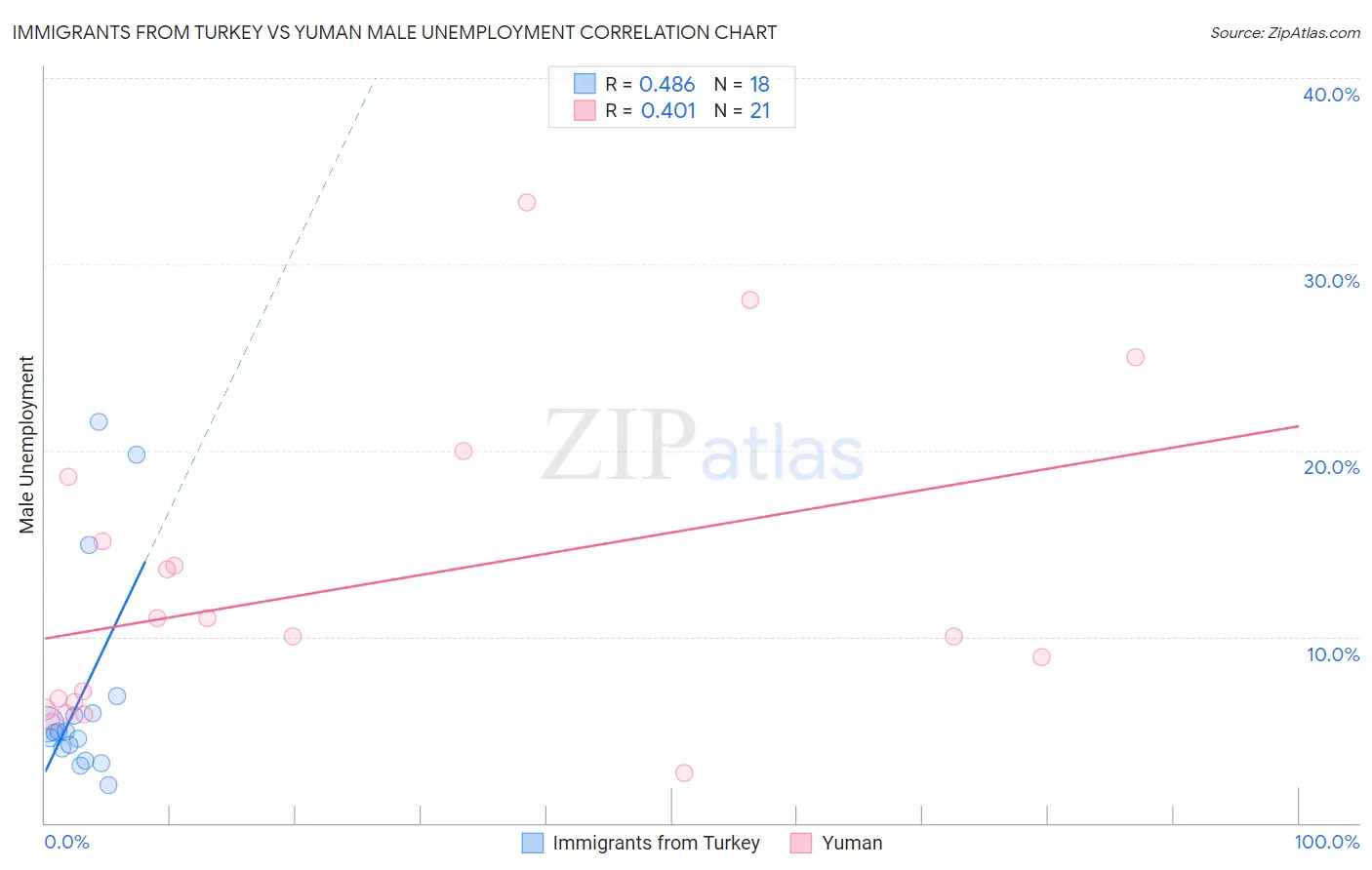 Immigrants from Turkey vs Yuman Male Unemployment