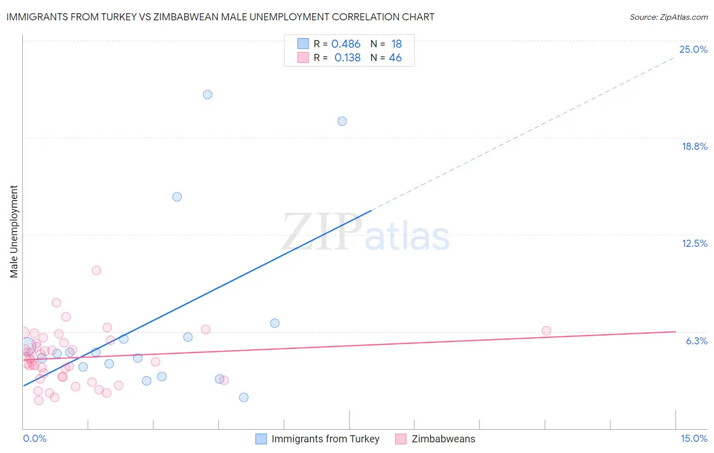 Immigrants from Turkey vs Zimbabwean Male Unemployment