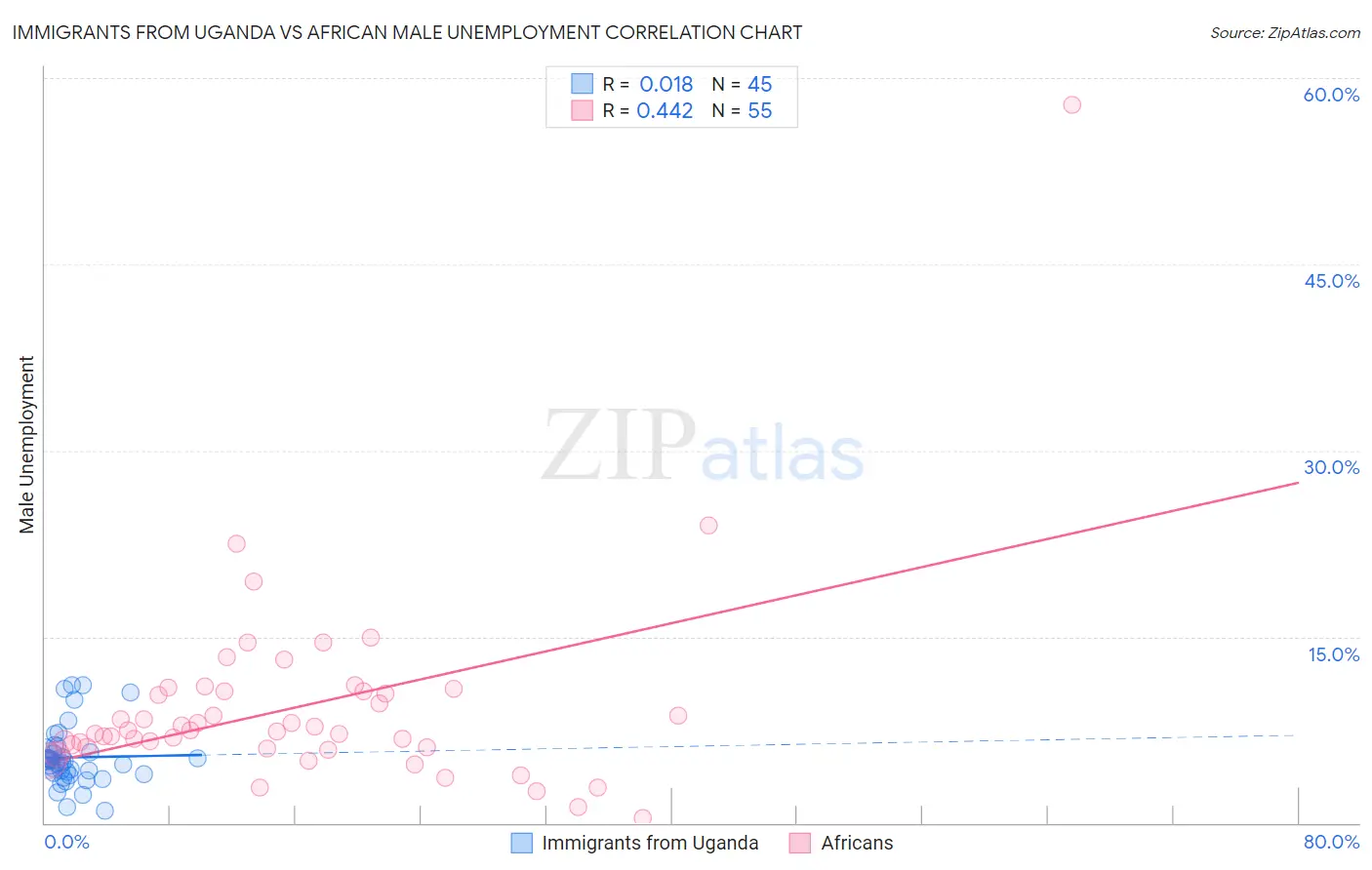 Immigrants from Uganda vs African Male Unemployment