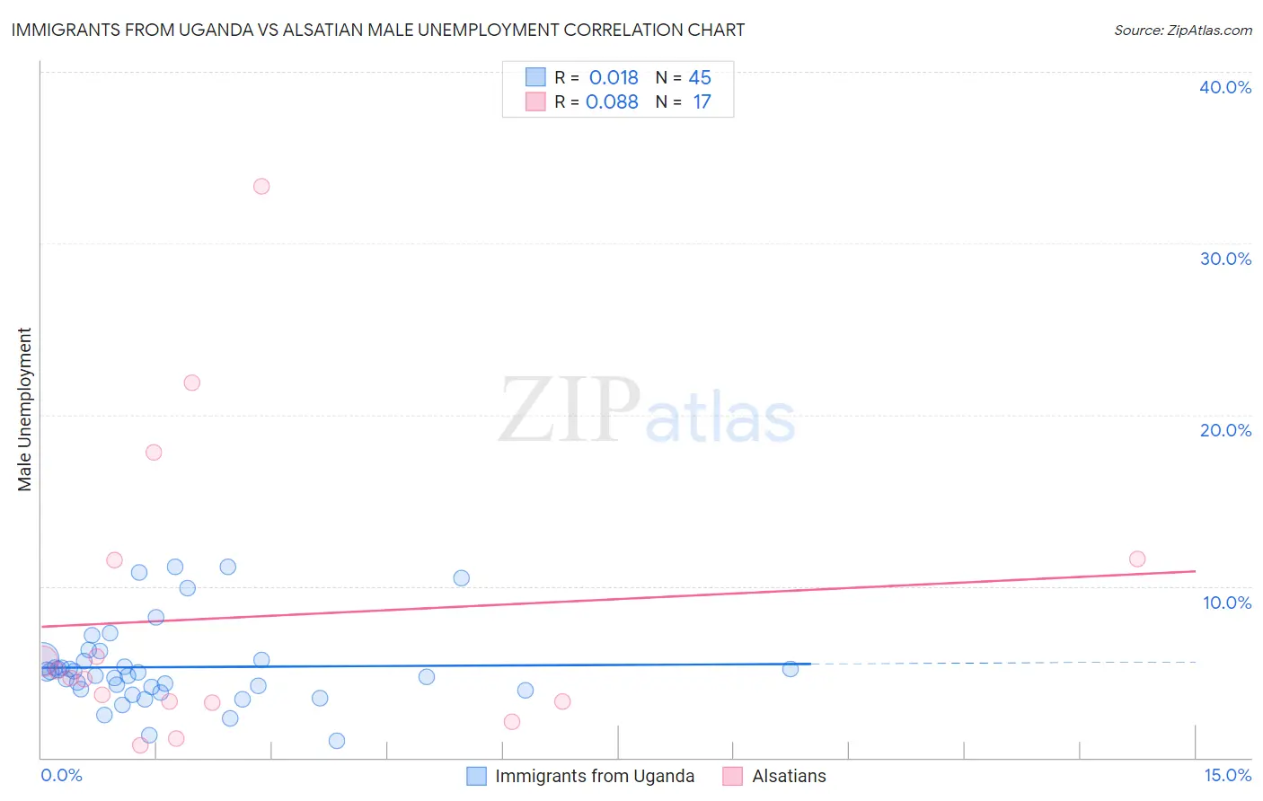 Immigrants from Uganda vs Alsatian Male Unemployment