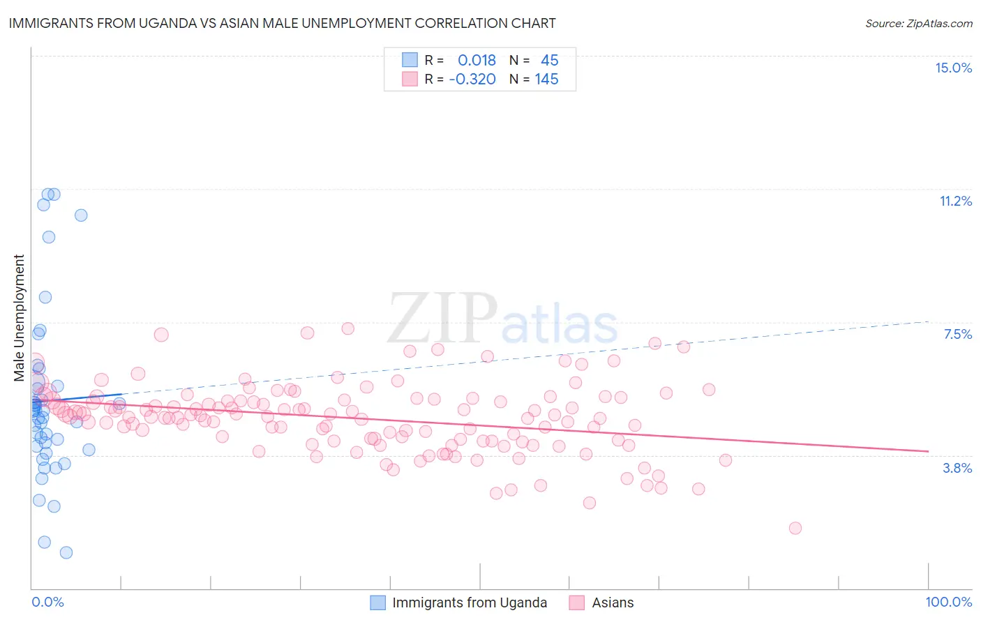 Immigrants from Uganda vs Asian Male Unemployment