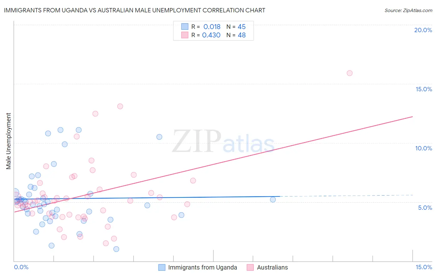 Immigrants from Uganda vs Australian Male Unemployment
