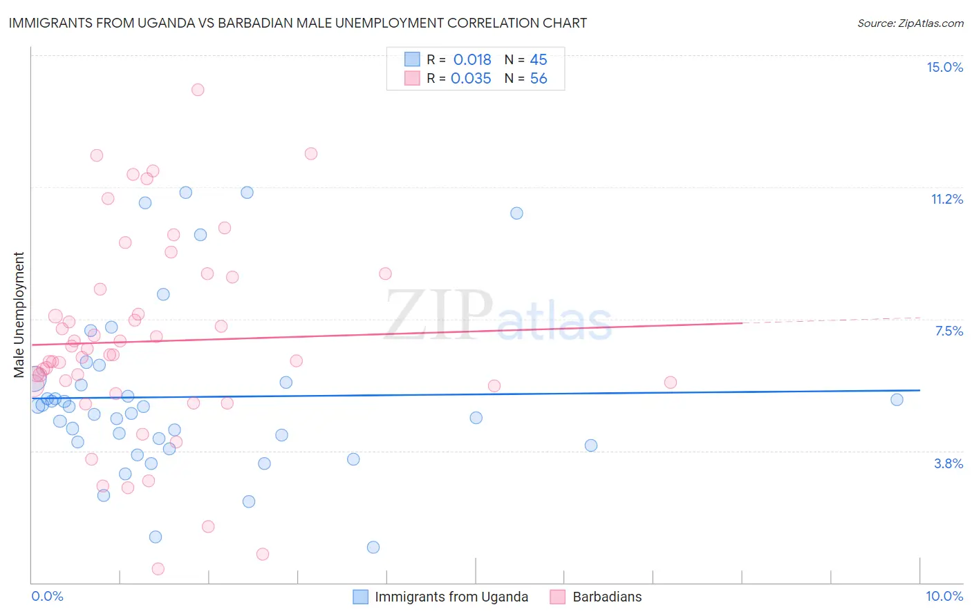 Immigrants from Uganda vs Barbadian Male Unemployment