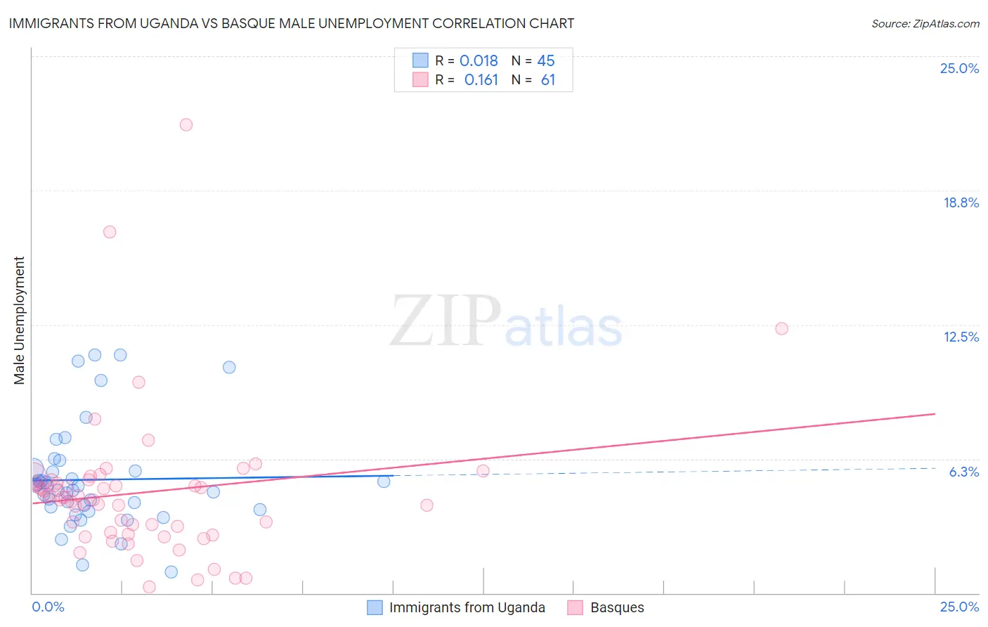 Immigrants from Uganda vs Basque Male Unemployment