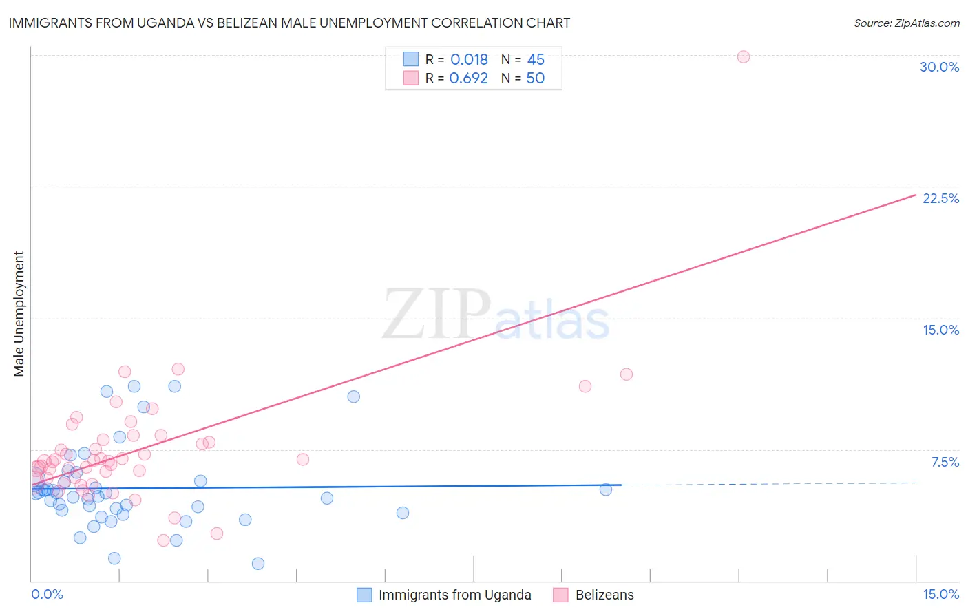 Immigrants from Uganda vs Belizean Male Unemployment