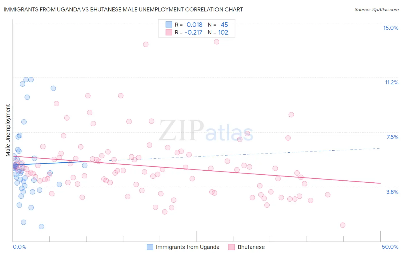 Immigrants from Uganda vs Bhutanese Male Unemployment