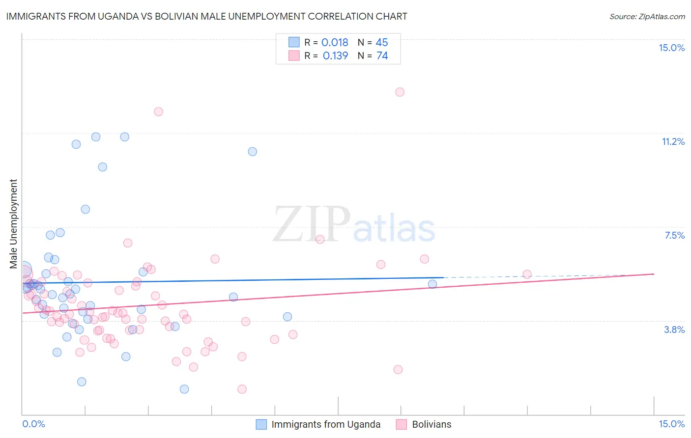 Immigrants from Uganda vs Bolivian Male Unemployment