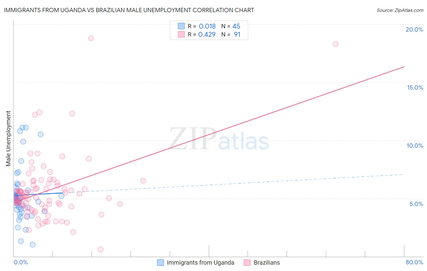 Immigrants from Uganda vs Brazilian Male Unemployment