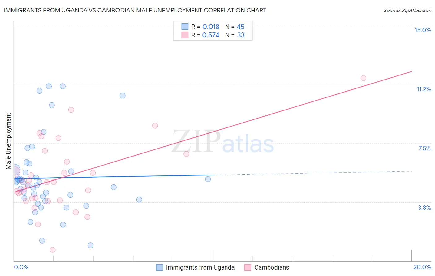 Immigrants from Uganda vs Cambodian Male Unemployment