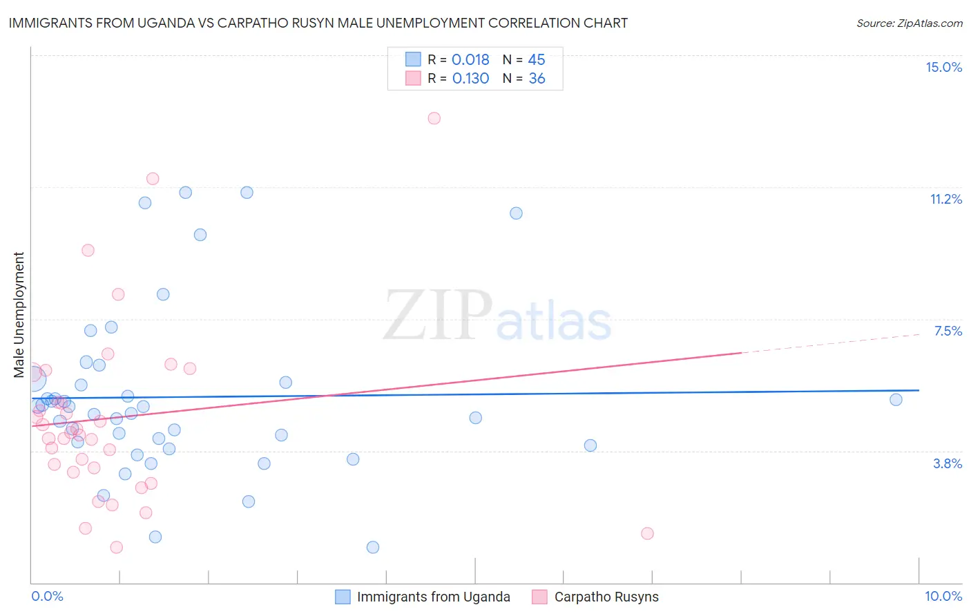 Immigrants from Uganda vs Carpatho Rusyn Male Unemployment