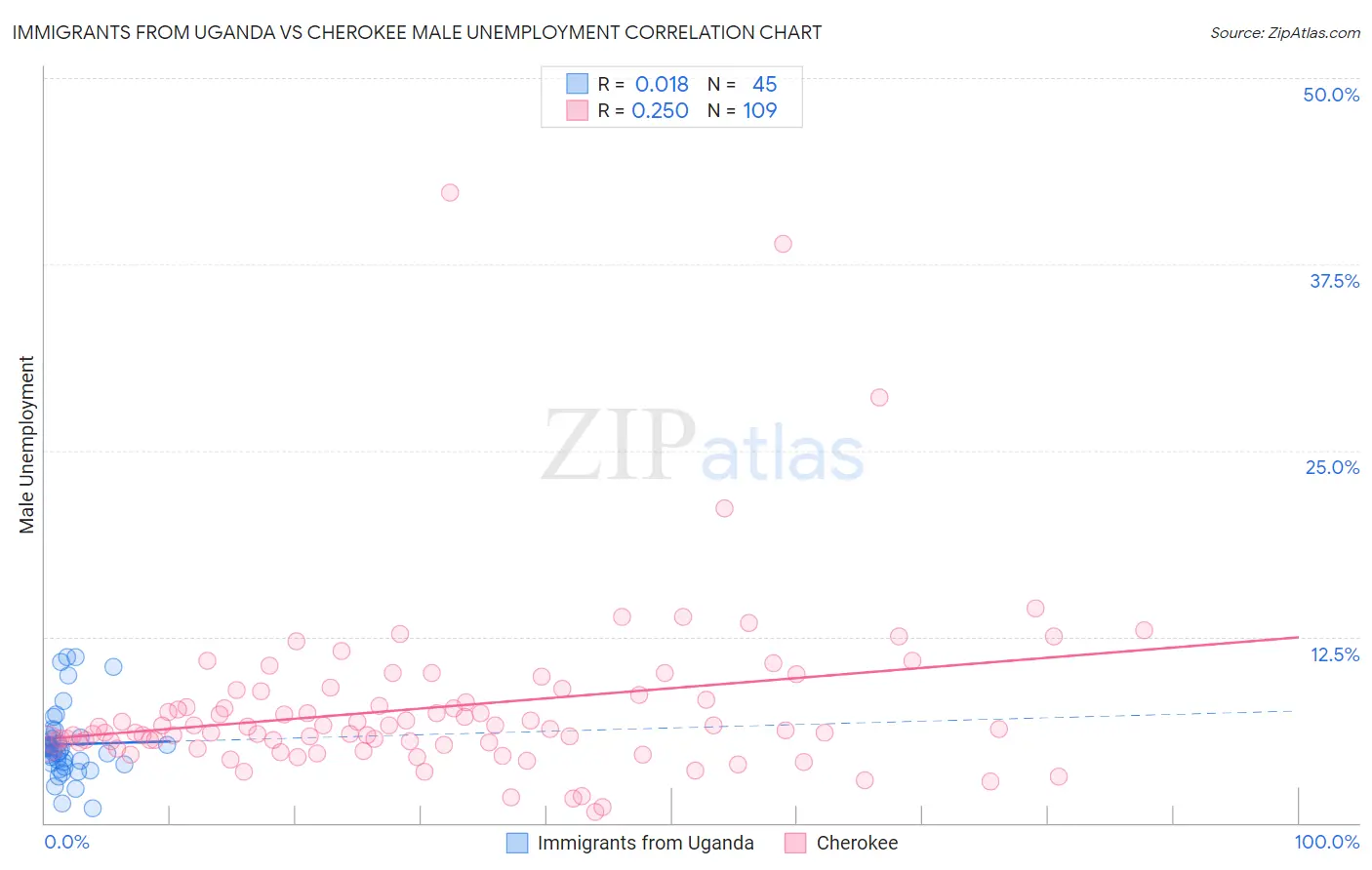 Immigrants from Uganda vs Cherokee Male Unemployment