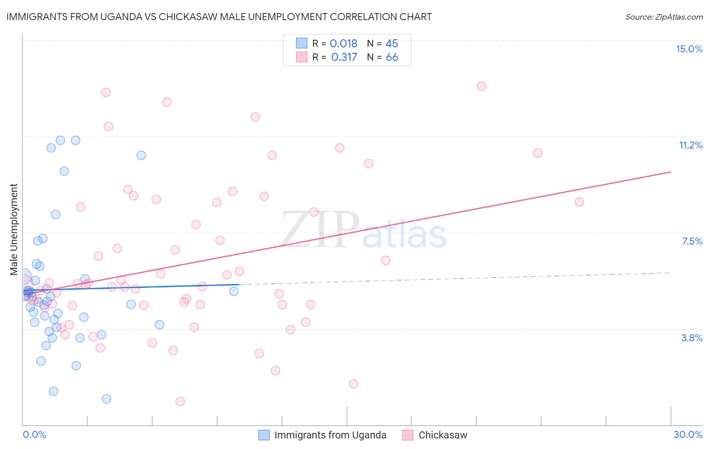 Immigrants from Uganda vs Chickasaw Male Unemployment