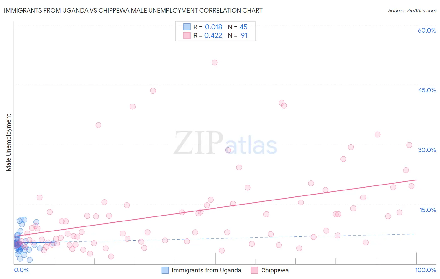 Immigrants from Uganda vs Chippewa Male Unemployment