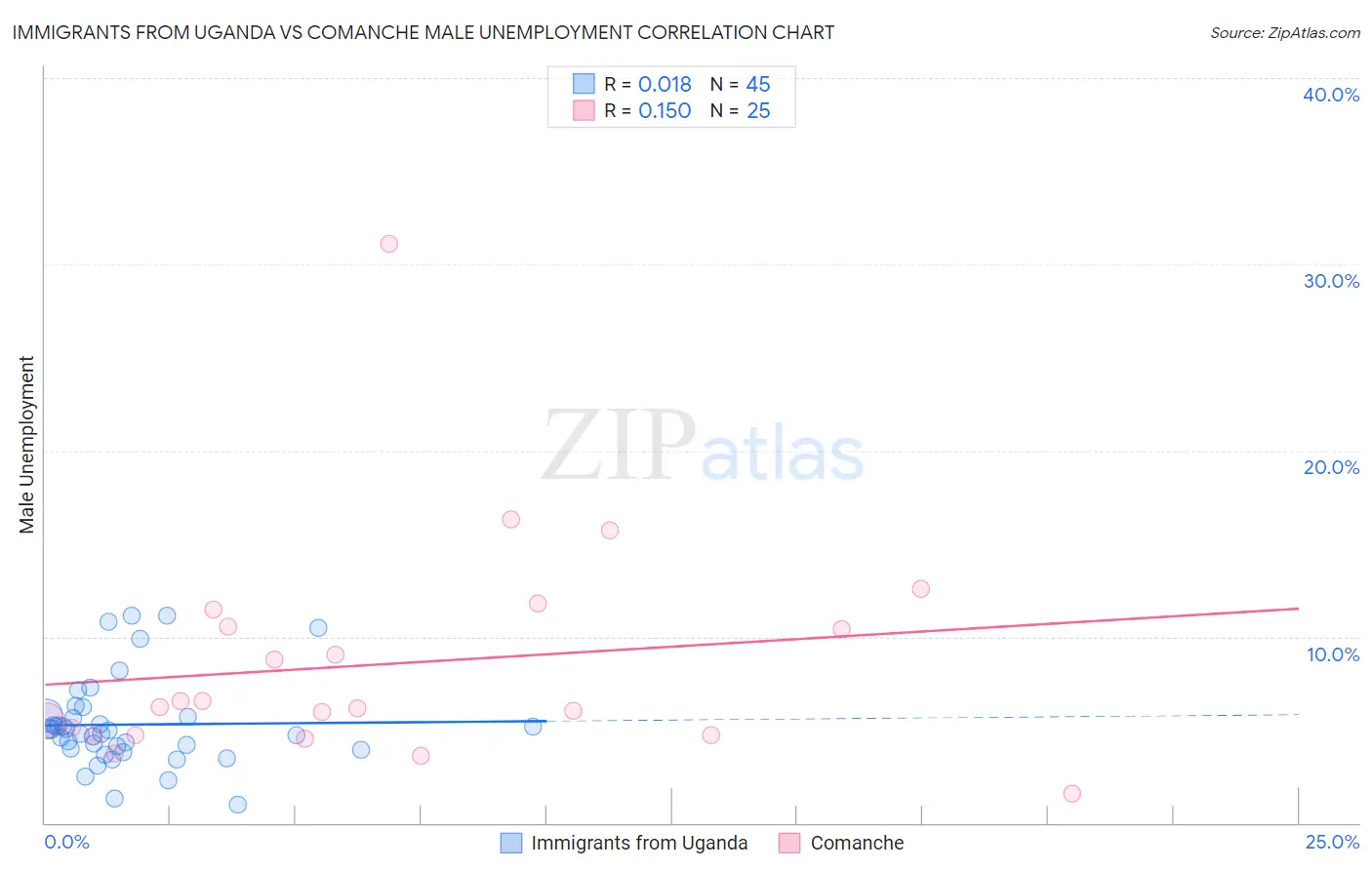 Immigrants from Uganda vs Comanche Male Unemployment