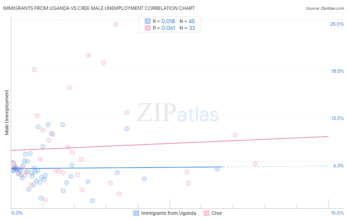 Immigrants from Uganda vs Cree Male Unemployment