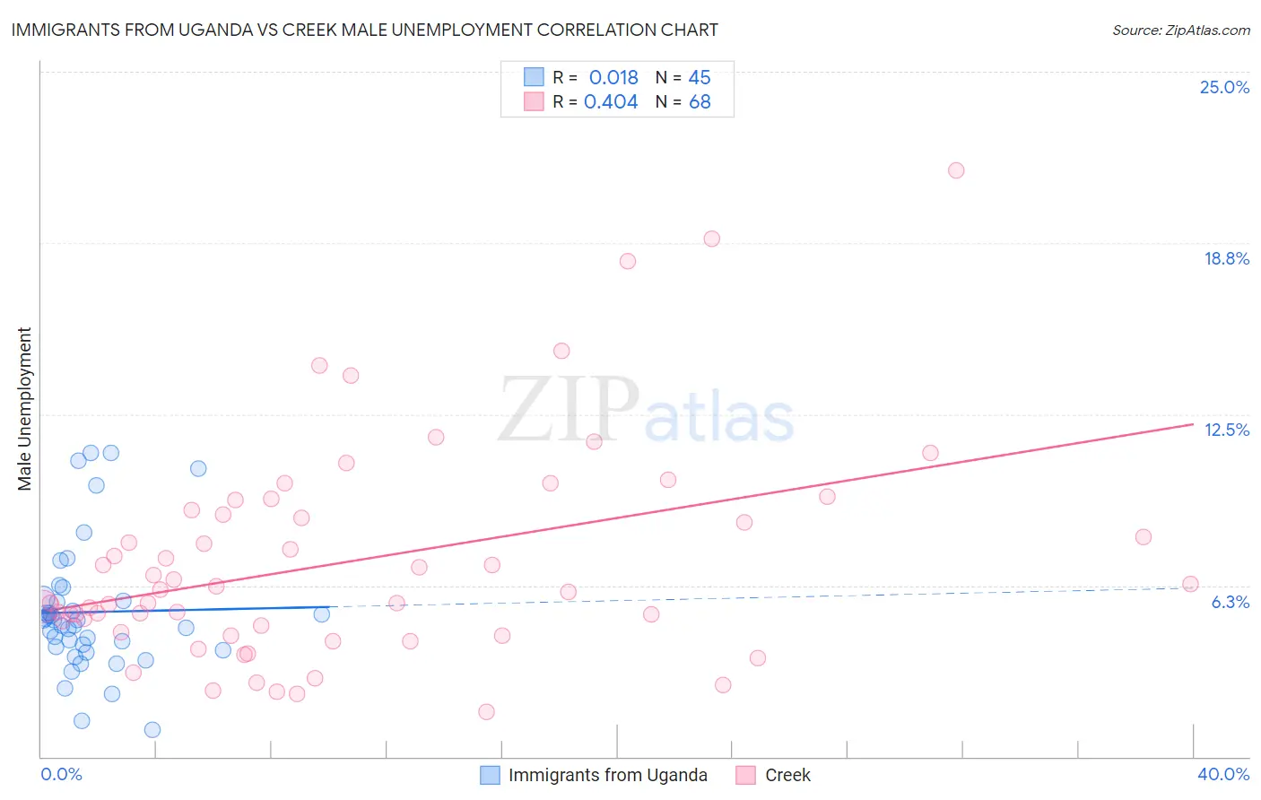 Immigrants from Uganda vs Creek Male Unemployment