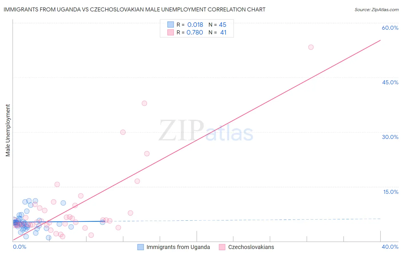 Immigrants from Uganda vs Czechoslovakian Male Unemployment