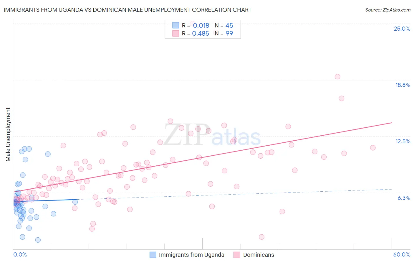 Immigrants from Uganda vs Dominican Male Unemployment