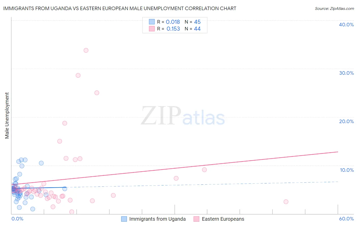 Immigrants from Uganda vs Eastern European Male Unemployment