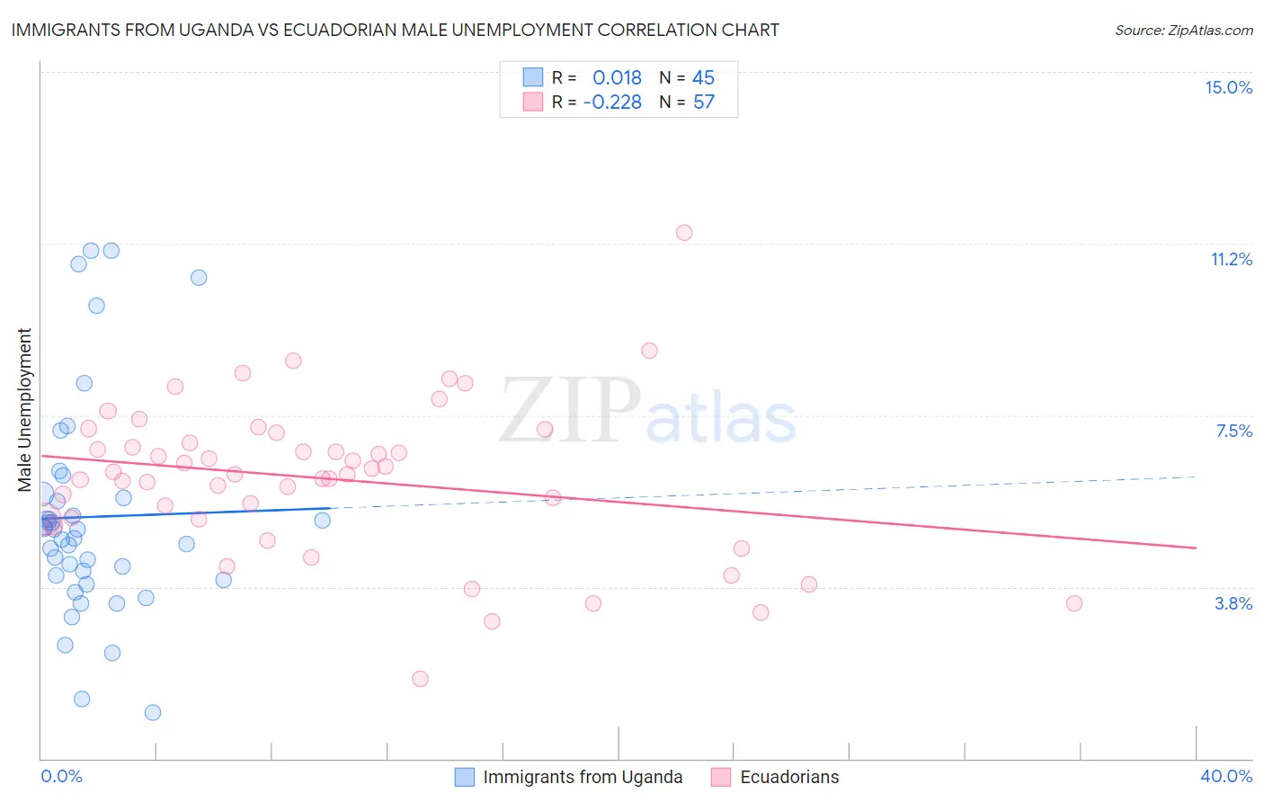 Immigrants from Uganda vs Ecuadorian Male Unemployment