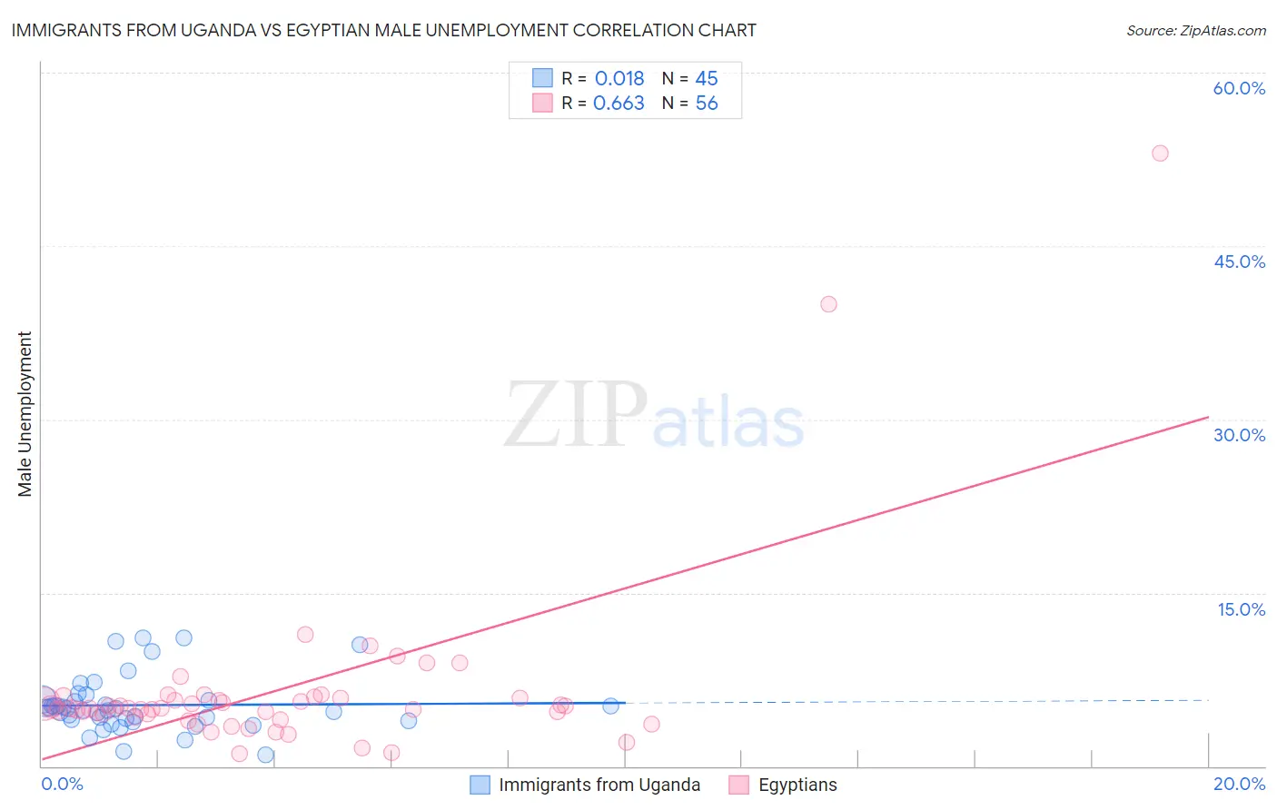 Immigrants from Uganda vs Egyptian Male Unemployment