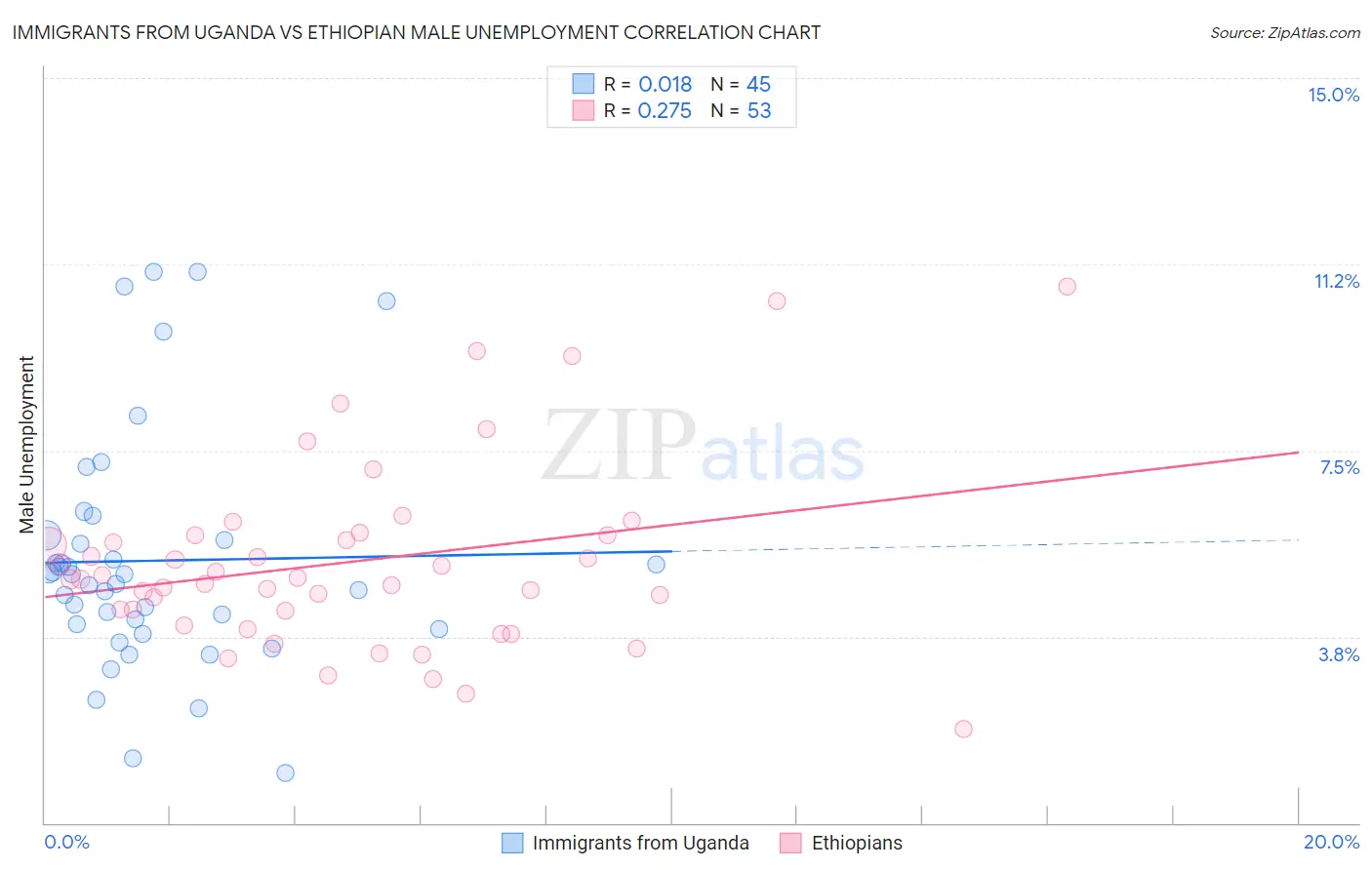 Immigrants from Uganda vs Ethiopian Male Unemployment