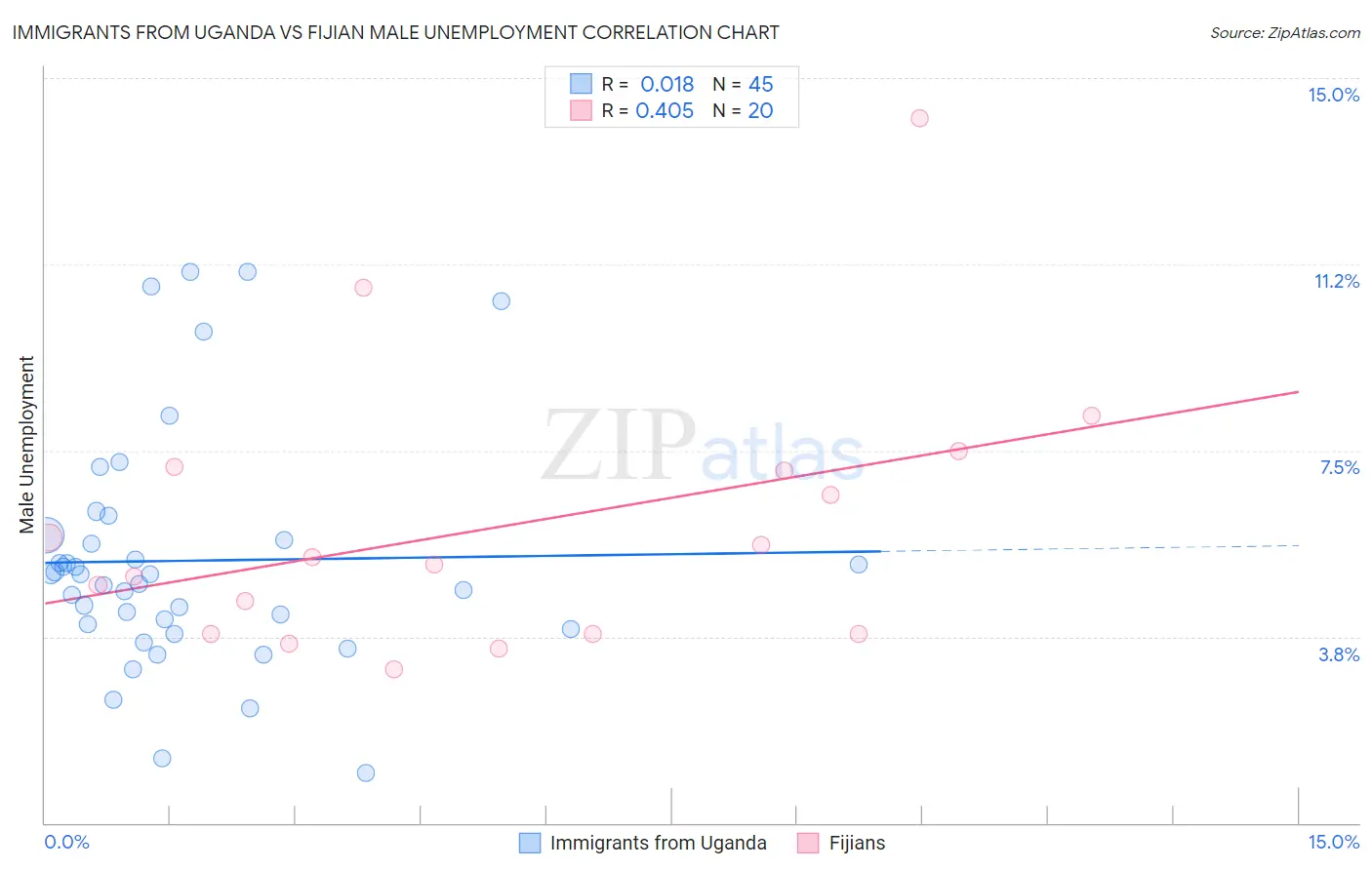 Immigrants from Uganda vs Fijian Male Unemployment