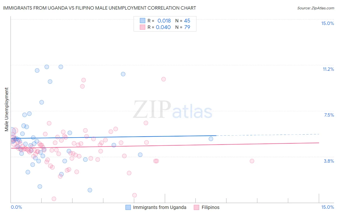 Immigrants from Uganda vs Filipino Male Unemployment