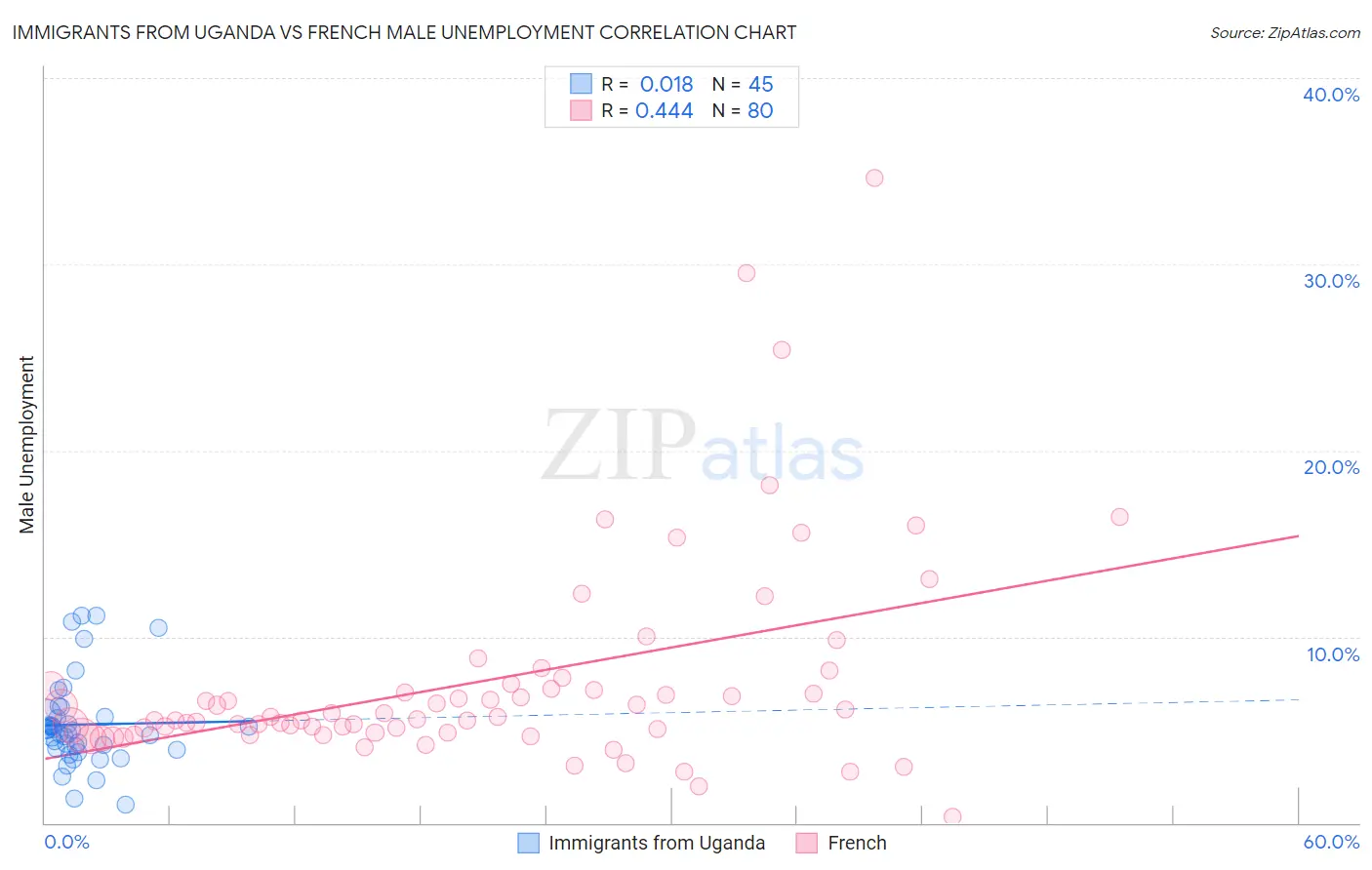 Immigrants from Uganda vs French Male Unemployment