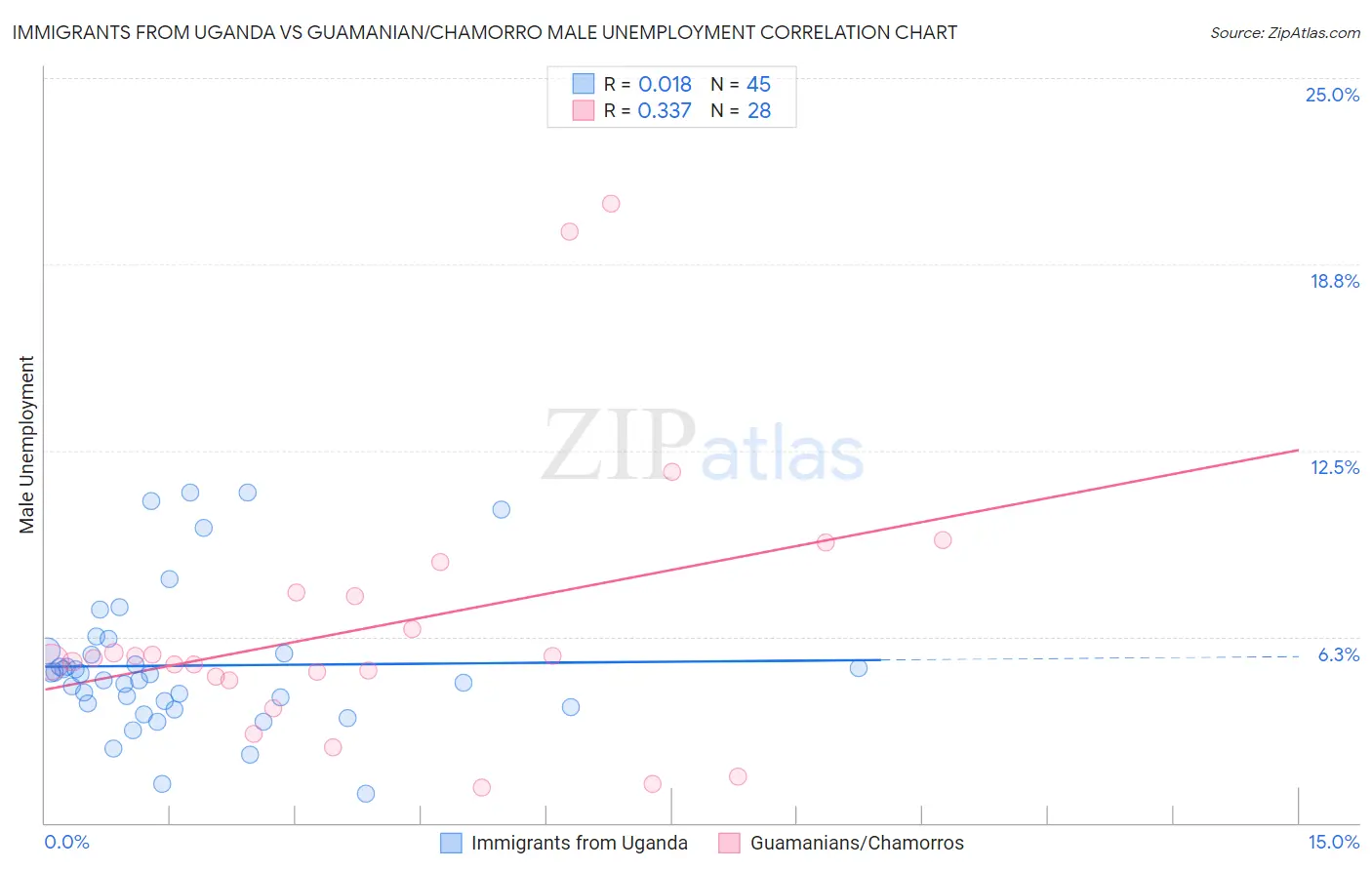 Immigrants from Uganda vs Guamanian/Chamorro Male Unemployment