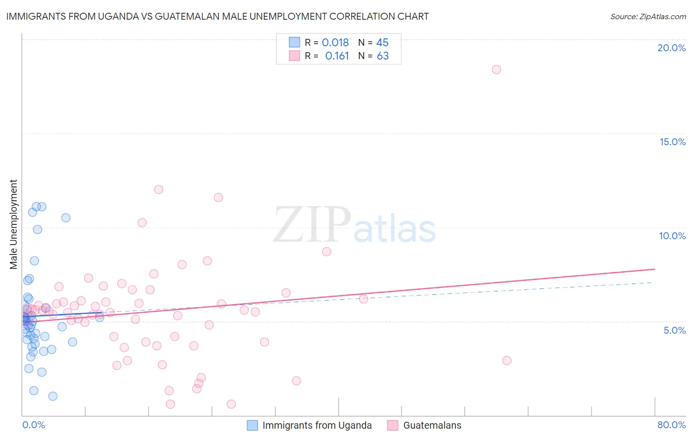 Immigrants from Uganda vs Guatemalan Male Unemployment