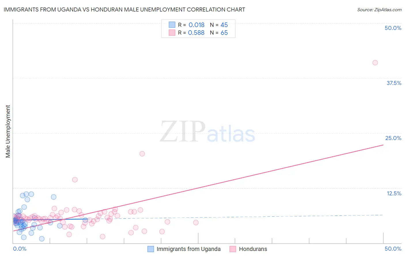 Immigrants from Uganda vs Honduran Male Unemployment
