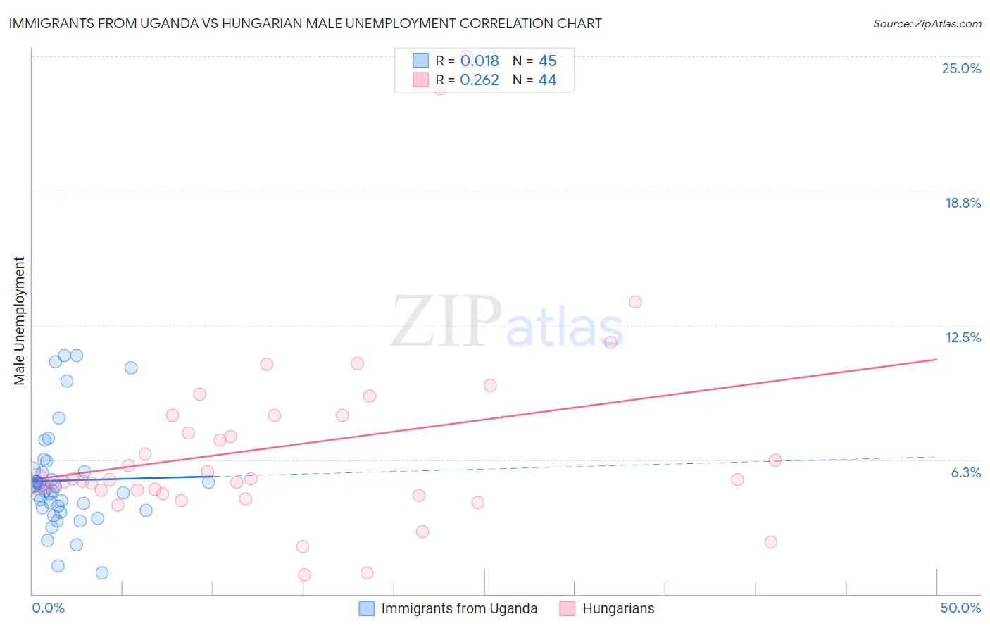 Immigrants from Uganda vs Hungarian Male Unemployment