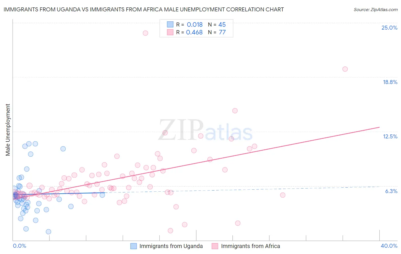 Immigrants from Uganda vs Immigrants from Africa Male Unemployment