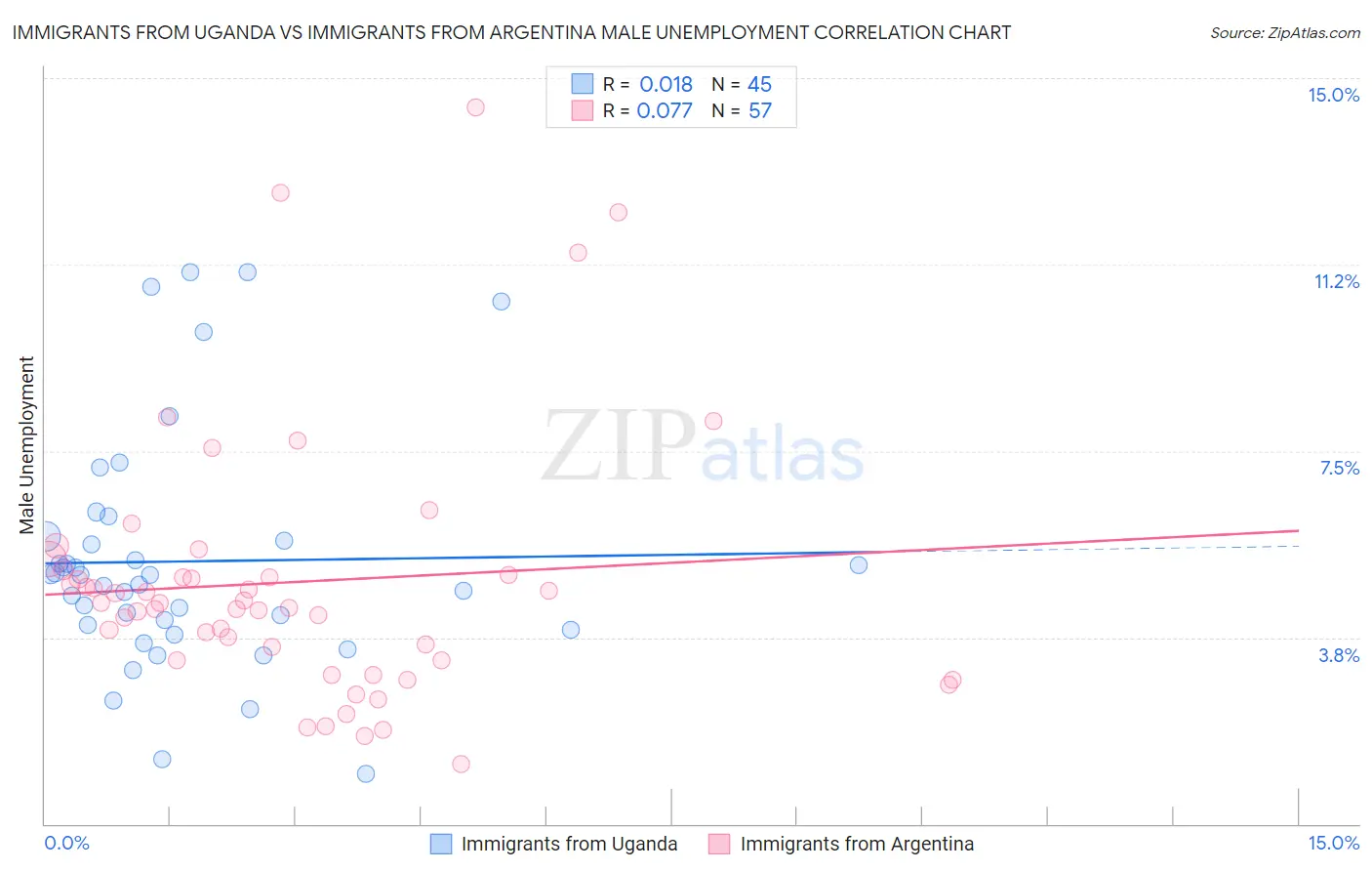 Immigrants from Uganda vs Immigrants from Argentina Male Unemployment