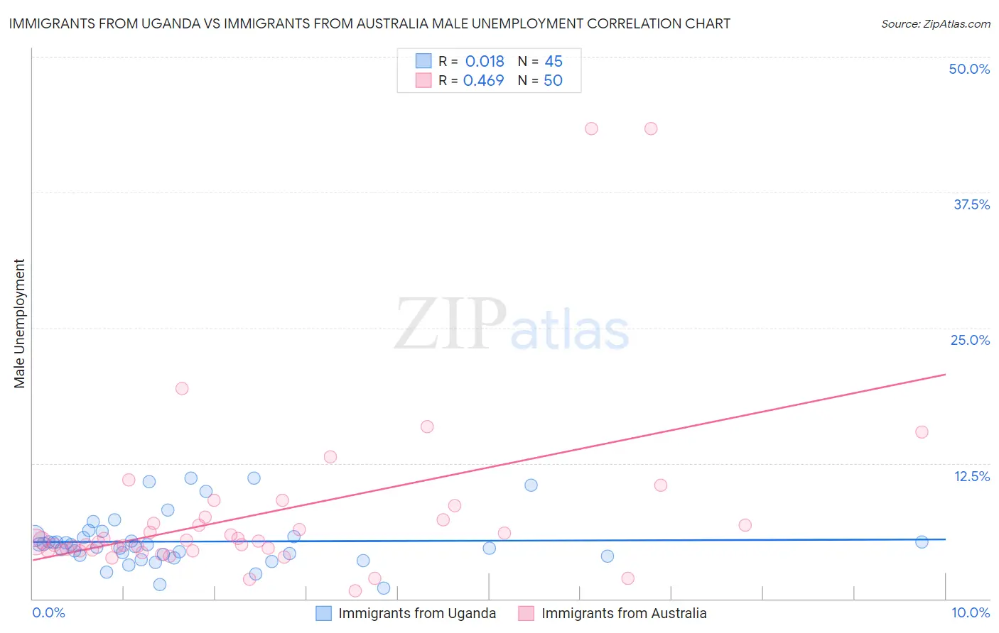 Immigrants from Uganda vs Immigrants from Australia Male Unemployment