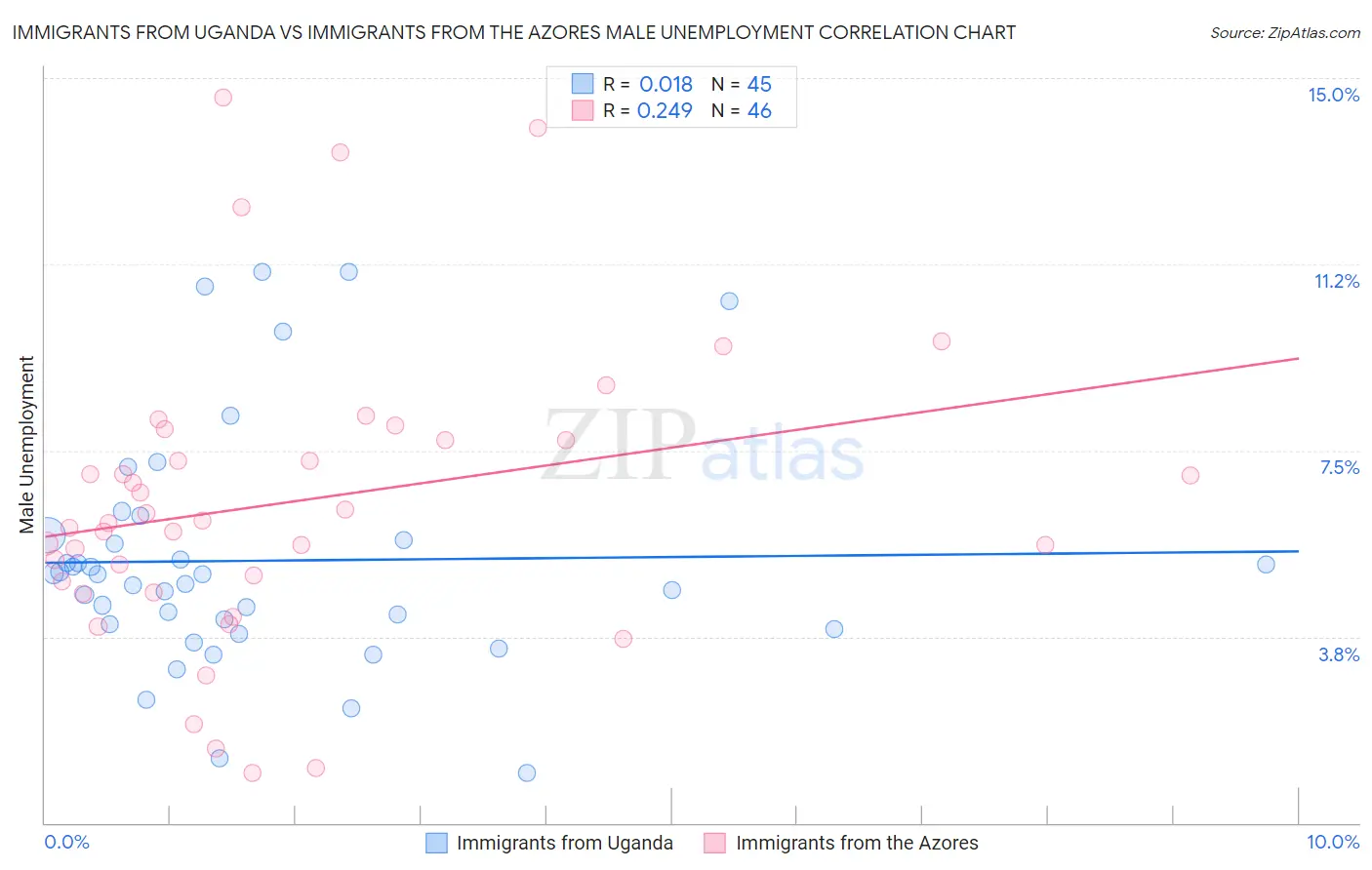 Immigrants from Uganda vs Immigrants from the Azores Male Unemployment