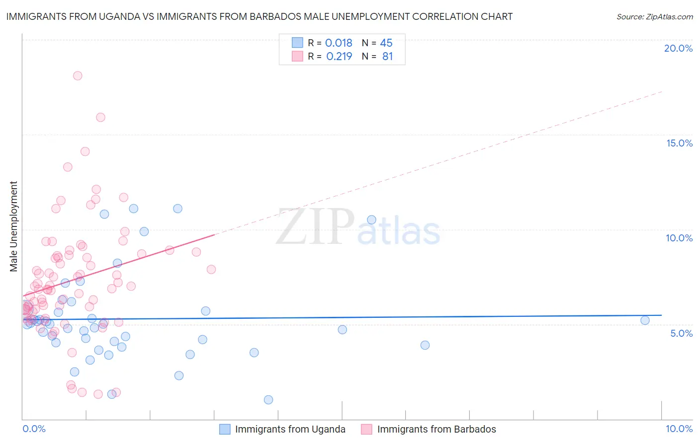 Immigrants from Uganda vs Immigrants from Barbados Male Unemployment